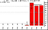 Solar PV/Inverter Performance Yearly Solar Energy Production Value