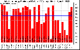 Solar PV/Inverter Performance Daily Solar Energy Production