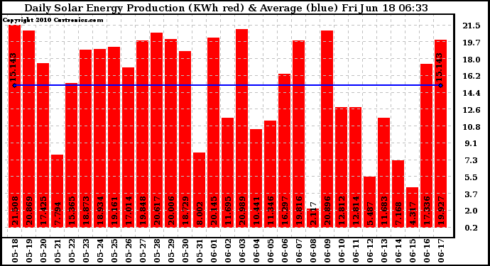 Solar PV/Inverter Performance Daily Solar Energy Production