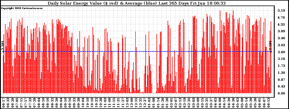 Solar PV/Inverter Performance Daily Solar Energy Production Value Last 365 Days