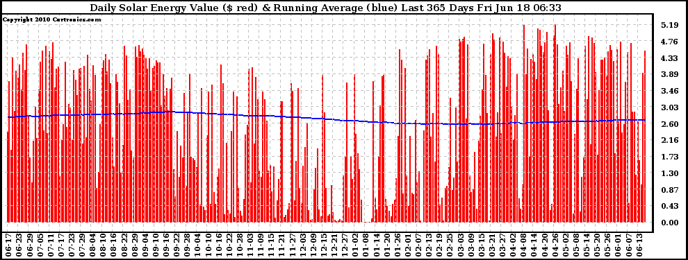 Solar PV/Inverter Performance Daily Solar Energy Production Value Running Average Last 365 Days