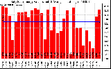 Solar PV/Inverter Performance Daily Solar Energy Production Value