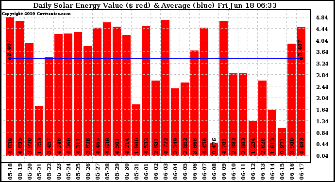 Solar PV/Inverter Performance Daily Solar Energy Production Value