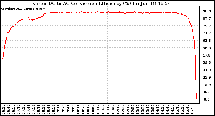 Solar PV/Inverter Performance Inverter DC to AC Conversion Efficiency