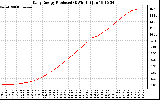 Solar PV/Inverter Performance Daily Energy Production