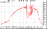 Solar PV/Inverter Performance Daily Energy Production Per Minute