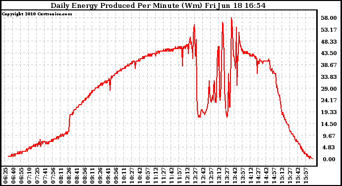 Solar PV/Inverter Performance Daily Energy Production Per Minute