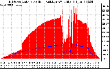 Solar PV/Inverter Performance Grid Power & Solar Radiation