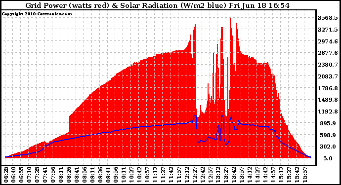 Solar PV/Inverter Performance Grid Power & Solar Radiation