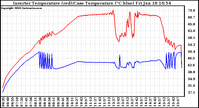 Solar PV/Inverter Performance Inverter Operating Temperature