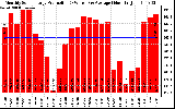 Solar PV/Inverter Performance Monthly Solar Energy Production