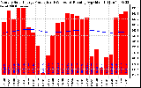 Milwaukee Solar Powered Home Monthly Production Running Average