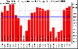 Milwaukee Solar Powered Home MonthlyProductionValue