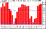 Solar PV/Inverter Performance Monthly Solar Energy Production Value Running Average