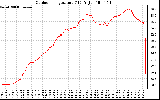 Solar PV/Inverter Performance Outdoor Temperature