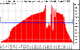 Solar PV/Inverter Performance Solar Radiation & Day Average per Minute