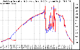 Solar PV/Inverter Performance Photovoltaic Panel Current Output