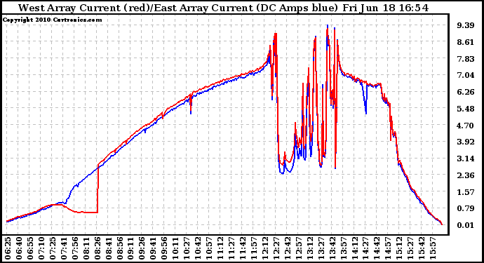 Solar PV/Inverter Performance Photovoltaic Panel Current Output