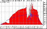 Solar PV/Inverter Performance West Array Power Output & Solar Radiation