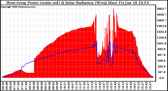 Solar PV/Inverter Performance West Array Power Output & Solar Radiation