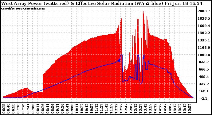 Solar PV/Inverter Performance West Array Power Output & Effective Solar Radiation