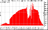 Solar PV/Inverter Performance West Array Actual & Average Power Output