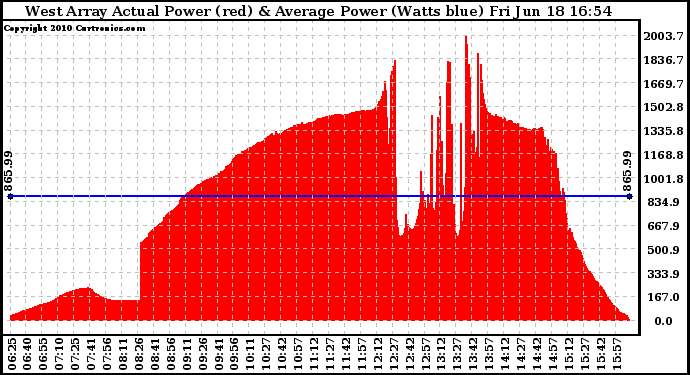 Solar PV/Inverter Performance West Array Actual & Average Power Output