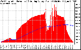 Solar PV/Inverter Performance West Array Actual & Running Average Power Output