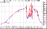 Solar PV/Inverter Performance Photovoltaic Panel Power Output