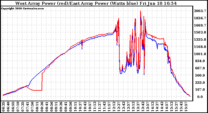 Solar PV/Inverter Performance Photovoltaic Panel Power Output