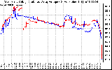 Solar PV/Inverter Performance Photovoltaic Panel Voltage Output