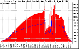 Solar PV/Inverter Performance East Array Power Output & Solar Radiation