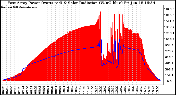 Solar PV/Inverter Performance East Array Power Output & Solar Radiation