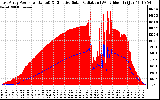 Solar PV/Inverter Performance East Array Power Output & Effective Solar Radiation