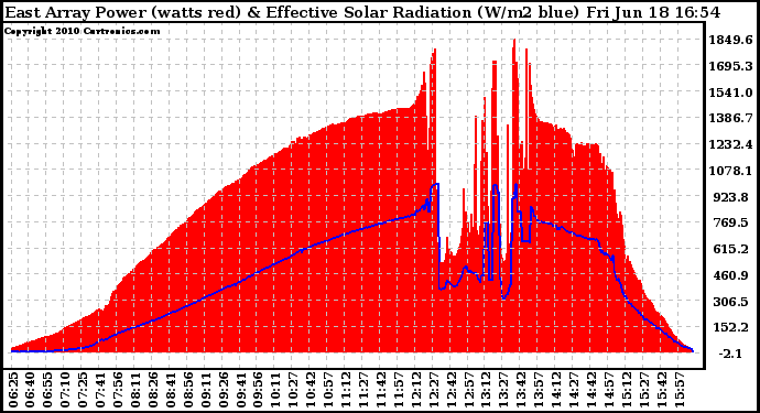 Solar PV/Inverter Performance East Array Power Output & Effective Solar Radiation