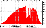 Solar PV/Inverter Performance East Array Actual & Average Power Output