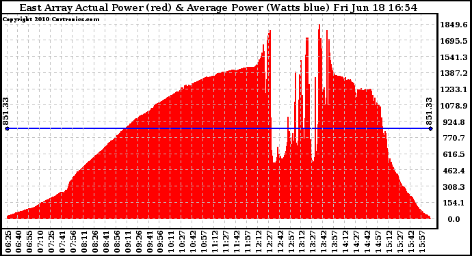 Solar PV/Inverter Performance East Array Actual & Average Power Output