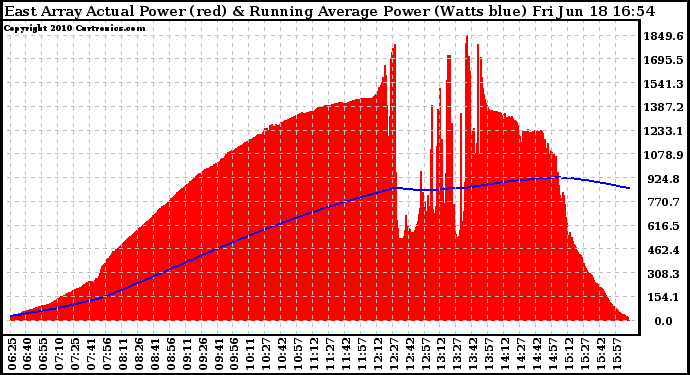 Solar PV/Inverter Performance East Array Actual & Running Average Power Output