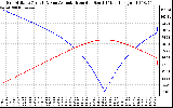 Solar PV/Inverter Performance Sun Altitude Angle & Azimuth Angle