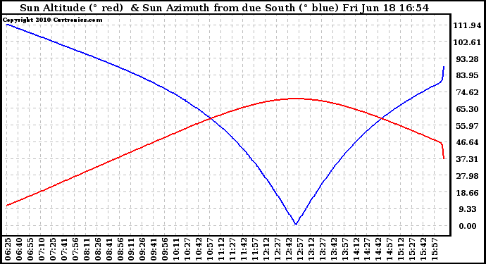 Solar PV/Inverter Performance Sun Altitude Angle & Azimuth Angle