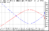 Solar PV/Inverter Performance Sun Altitude Angle & Sun Incidence Angle on PV Panels