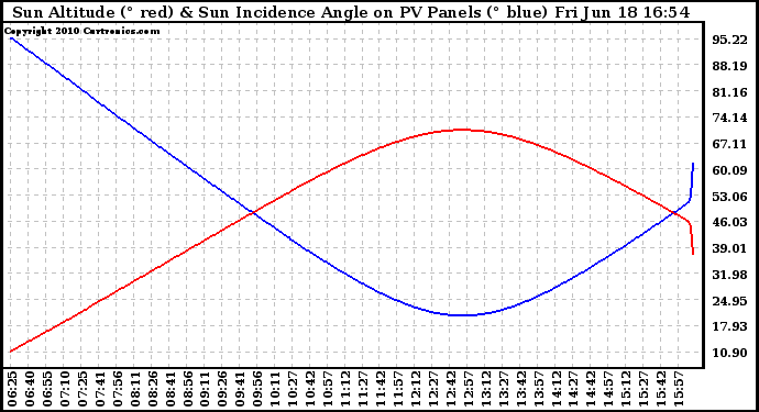 Solar PV/Inverter Performance Sun Altitude Angle & Sun Incidence Angle on PV Panels