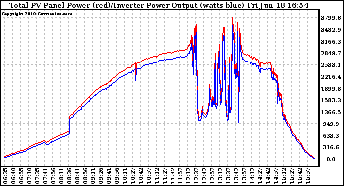 Solar PV/Inverter Performance PV Panel Power Output & Inverter Power Output