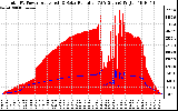 Solar PV/Inverter Performance Total PV Panel Power Output & Solar Radiation