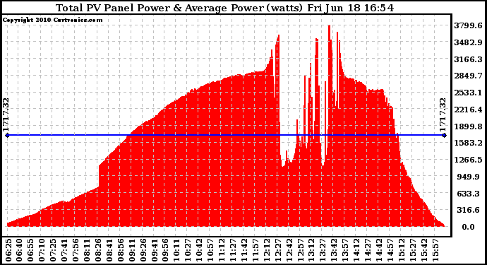 Solar PV/Inverter Performance Total PV Panel Power Output