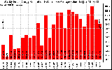 Solar PV/Inverter Performance Weekly Solar Energy Production