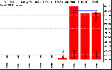 Solar PV/Inverter Performance Yearly Solar Energy Production