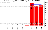 Solar PV/Inverter Performance Yearly Solar Energy Production Value