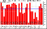 Solar PV/Inverter Performance Daily Solar Energy Production