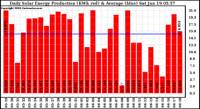 Solar PV/Inverter Performance Daily Solar Energy Production